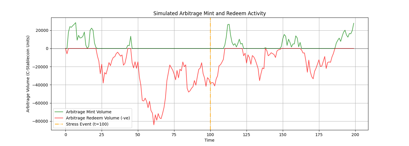 Graph showing simulated mint and redeem activity over time